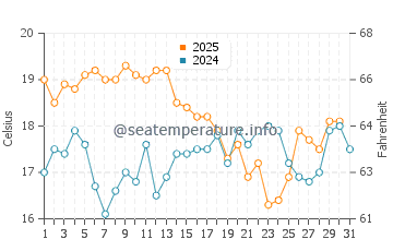Vila Nova De Milfontes water temp chart in July