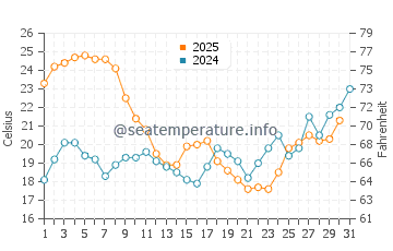 Wassertemperatur Vilamoura im Juli