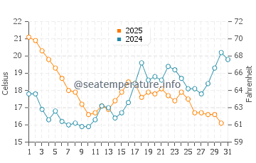 Vilanova De Arousa water temp chart in July