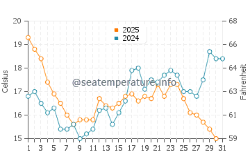 Vilar Beach water temp chart in July