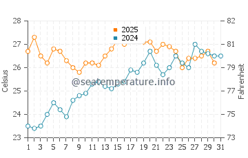 Vilassar de Mar water temp chart in July