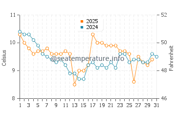 Villa Gesell water temp chart in July