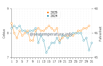Villa La Angostura water temp chart in July