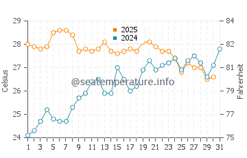 Villajoyosa water temp chart in July