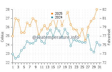 Villas water temp chart in July