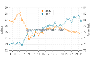 Temperature dell'acqua a Villafranca a luglio