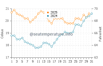 Temperature dell'acqua a Villers-sur-Mer a luglio