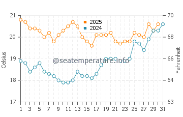 Temperature dell'acqua a Villerville a luglio