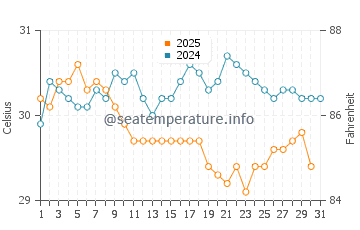 Temperature dell'acqua a Vilufushi a luglio
