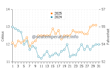 Temperature dell'acqua a Viña del Mar a luglio