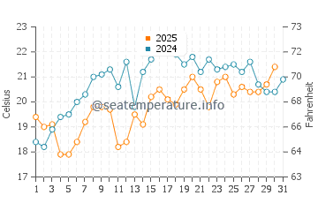 Vineyard Sound water temp chart in July