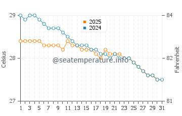 Wassertemperatur Virar im Juli