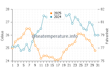 Wassertemperatur Vis im Juli