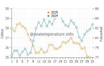 Temperature dell'acqua a Viserba a luglio