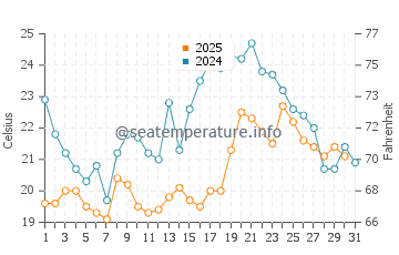 Vistula Lagoon water temp chart in July
