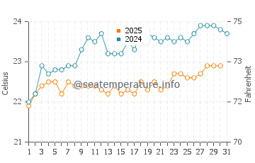Temperature dell'acqua a Vitoria a luglio