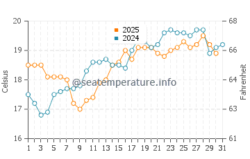 Viveiro water temp chart in July