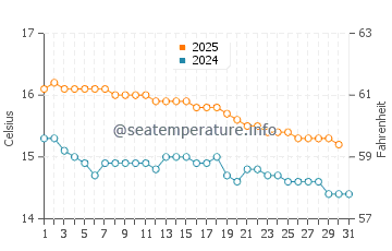 Vivonne Bay water temp chart in July