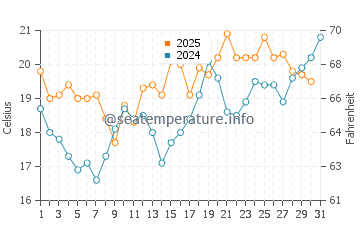 Vlieland water temp chart in July