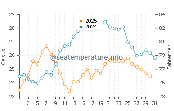 Temperature dell'acqua a Valona a luglio