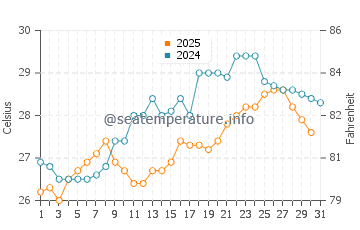 Wassertemperatur Volos im Juli