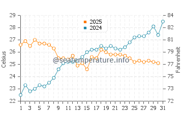 Voltri water temp chart in July
