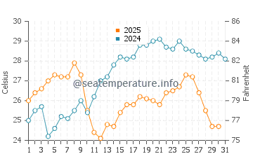 Temperature dell'acqua a Vrachos a luglio