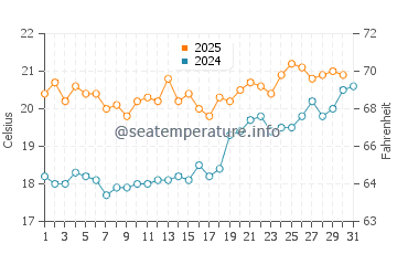 Vrouwenpolder water temp chart in July