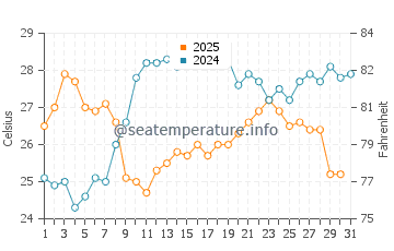 Wassertemperatur Vrsar im Juli
