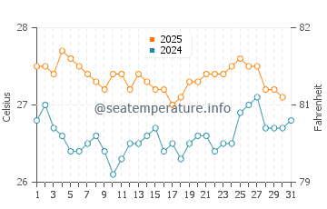Waduwala water temp chart in July