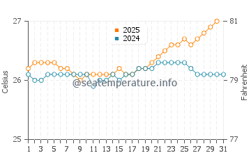 Waialua water temp chart in July