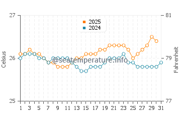 Waihee-Waiehu water temp chart in July