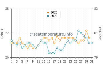 Waikoloa Village water temp chart in July
