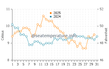 Waikuku water temp chart in July