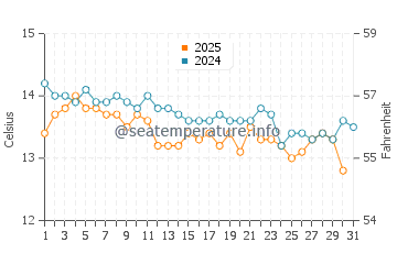 Waimarama water temp chart in July