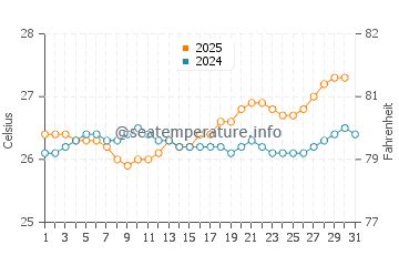 Waipahu water temp chart in July