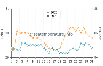 Températures de l'eau à Waisai en juillet