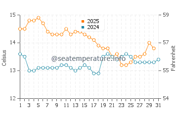 Waitakere water temp chart in July