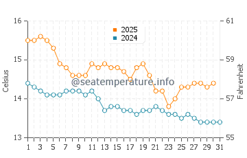 Waitara water temp chart in July