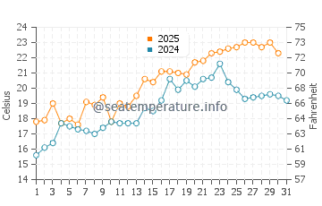 Temperatura vode u Wakkanai u srpnju