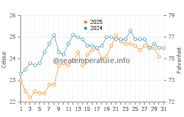 Walker Lake water temp chart in July