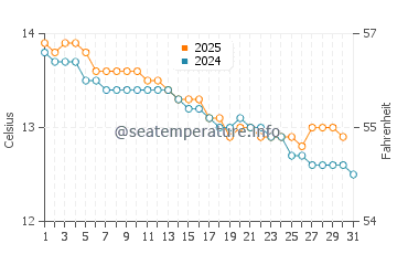 Walkerville water temp chart in July