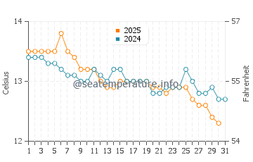 Wallaroo water temp chart in July