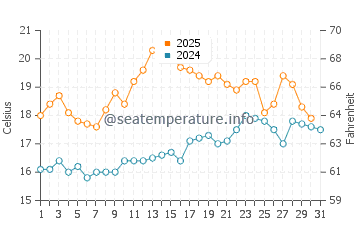 Temperature dell'acqua a Wallasey a luglio