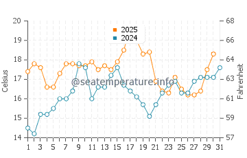 Wallis Sands Beach water temp chart in July