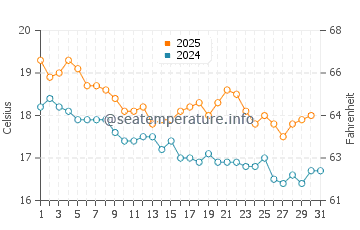 Temperature dell'acqua a Wamberal a luglio