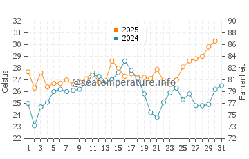 Wanchese water temp chart in July