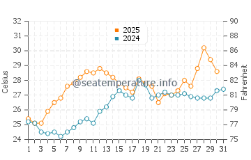 Wanghai water temp chart in July