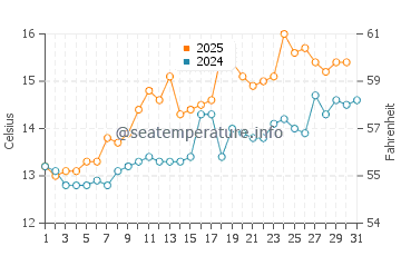 Temperature dell'acqua a Wardie Bay a luglio