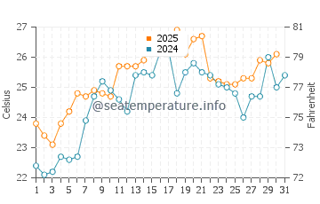 Wassertemperatur Waretown im Juli